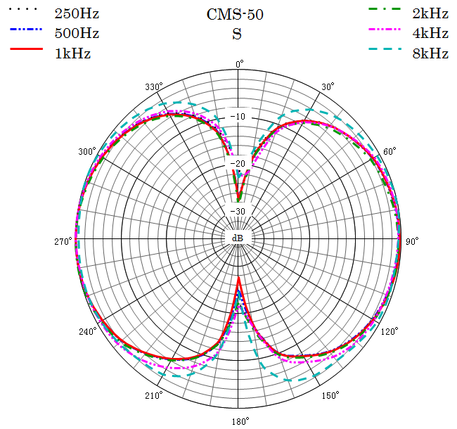 CMS 50 Polar Pattern S