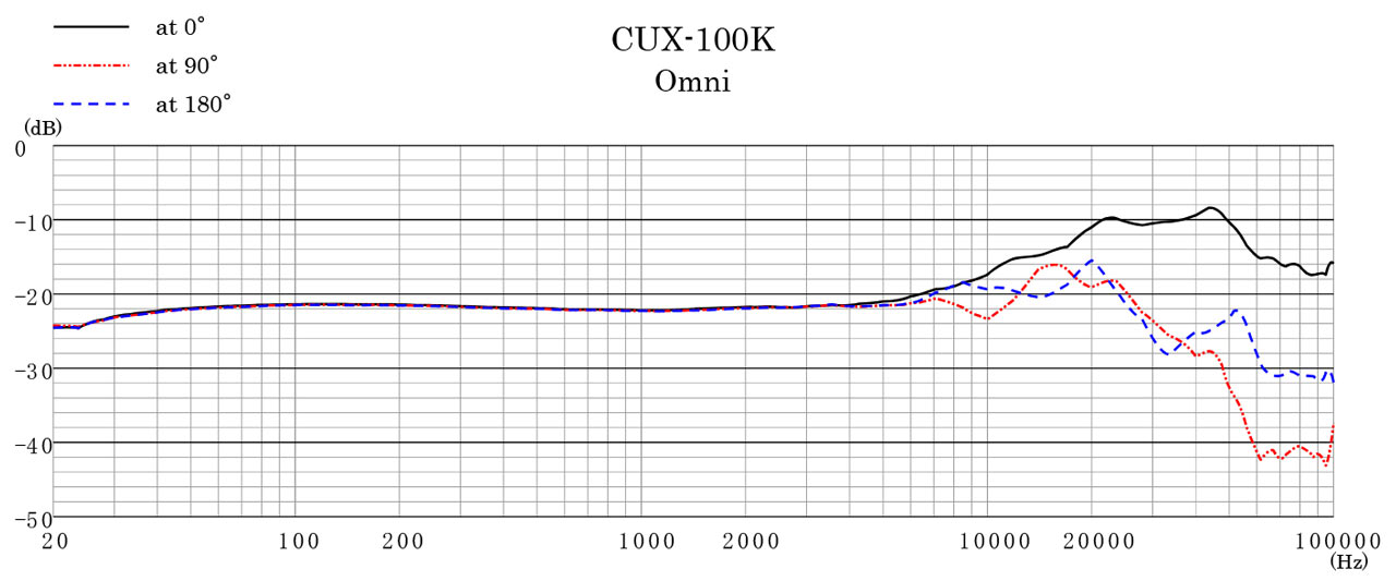 CUX 100K Range Omni 1280