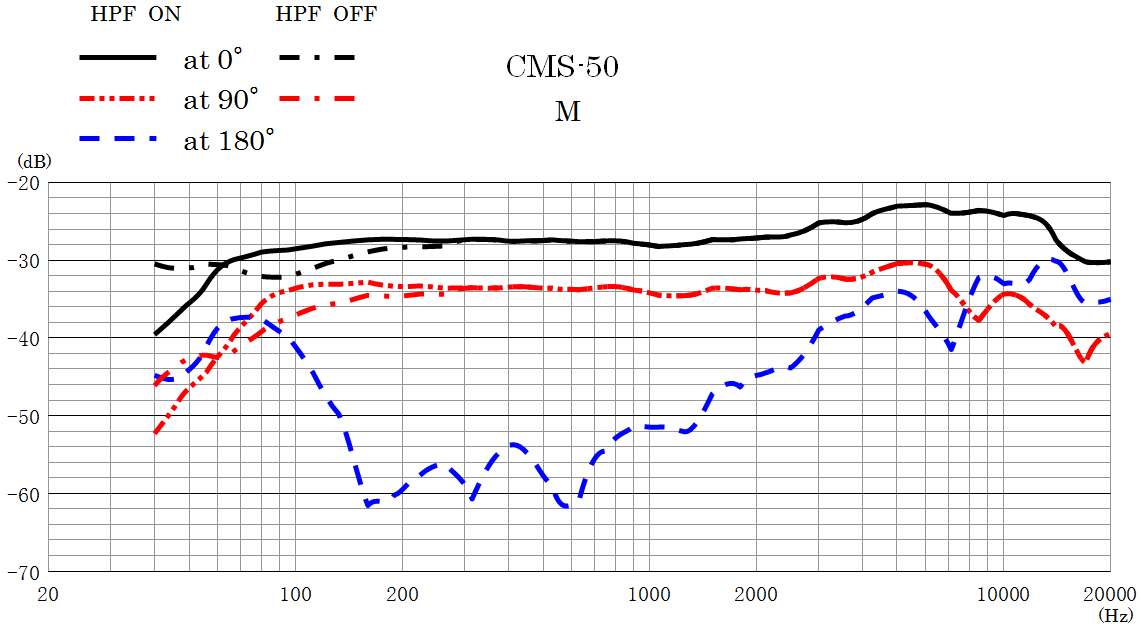CMS 50 Frequency Response M