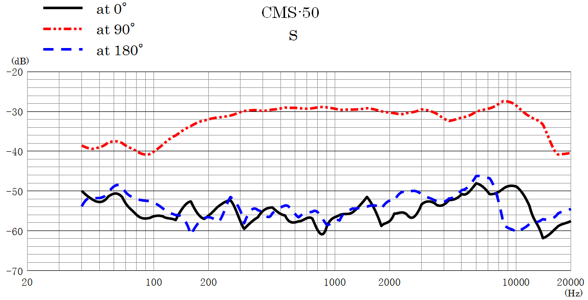 CMS 50 Frequency Response S