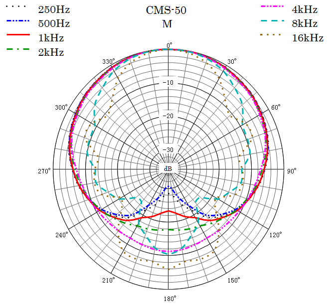 CMS 50 Polar Pattern M