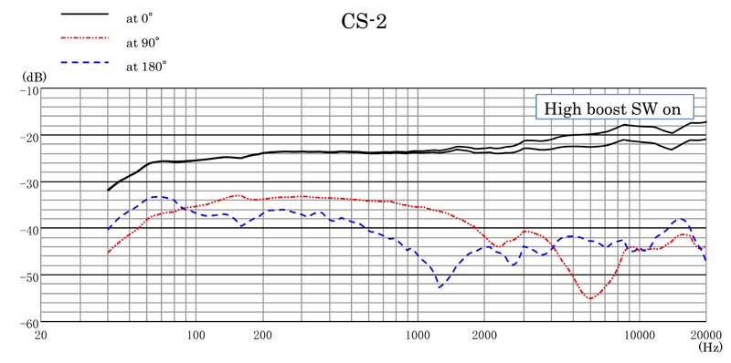 CS 2 frequency