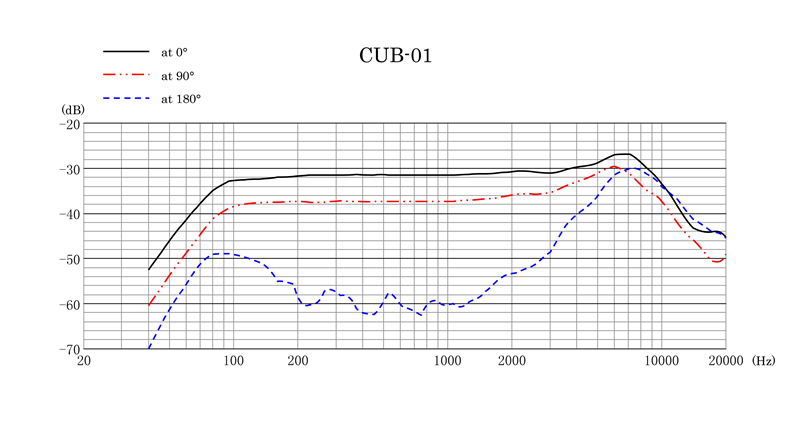 CUB 01 Frequency Response