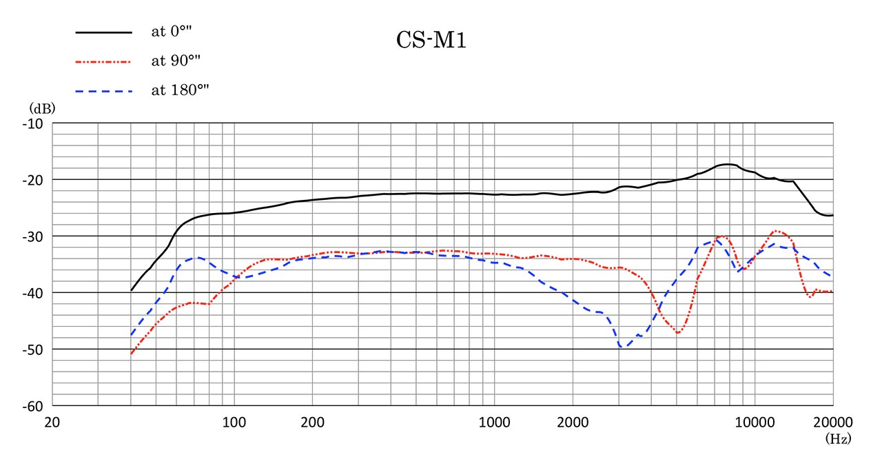 Sanken CS M1 Frequency Response 1280