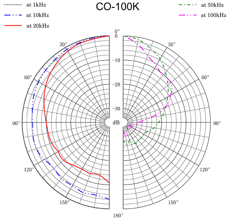 CO 100K polar 800