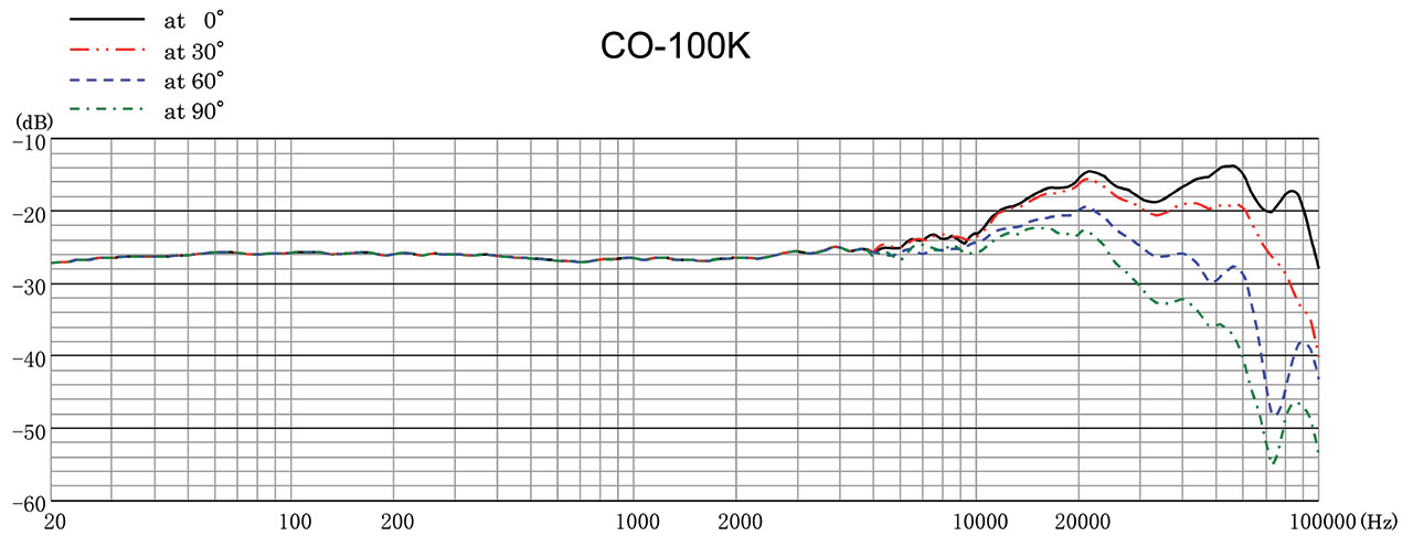 CO 100k F Range 1280
