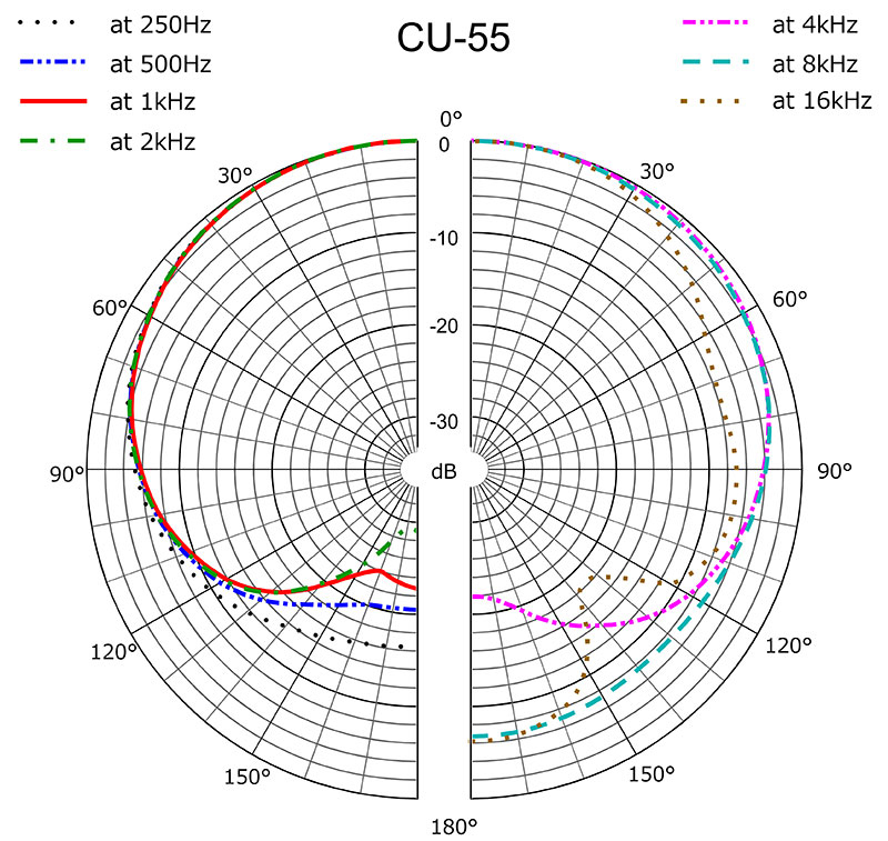 CU 55 polar pattern
