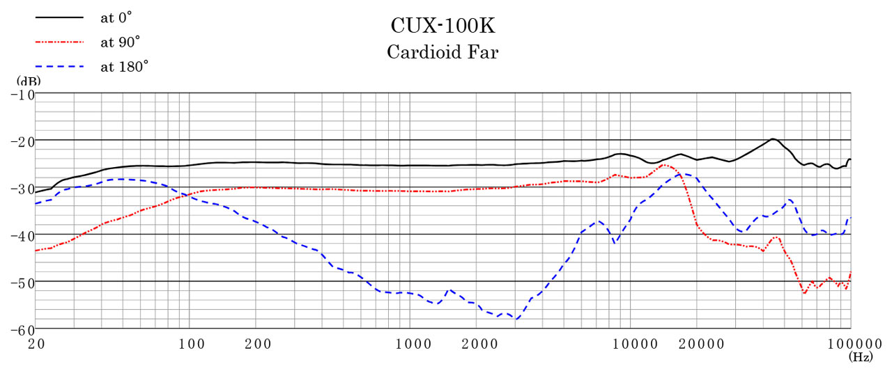 CUX 100K Range Cardioid Far 1280