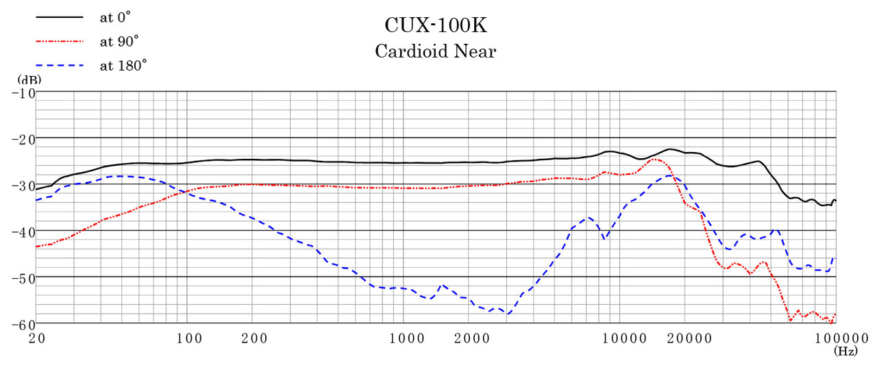 CUX 100K Range Cardioid Near 1280